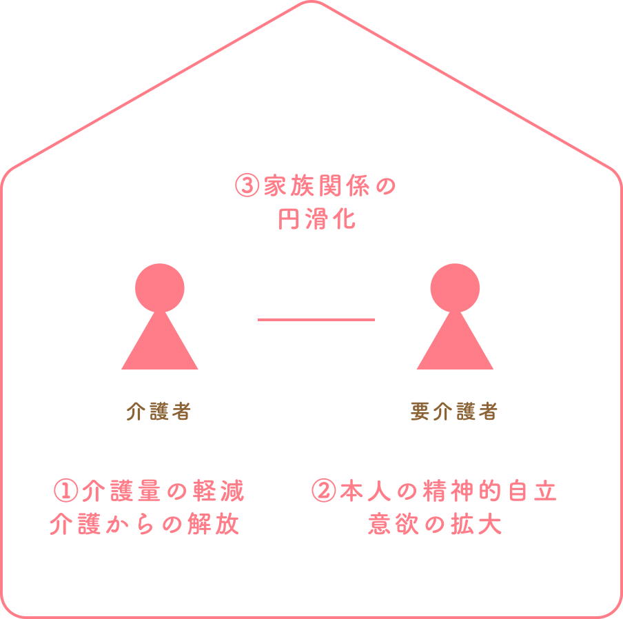 介護量の軽減・介護からの開放、本人の精神的自立・意欲の拡大、家族関係の円滑化
