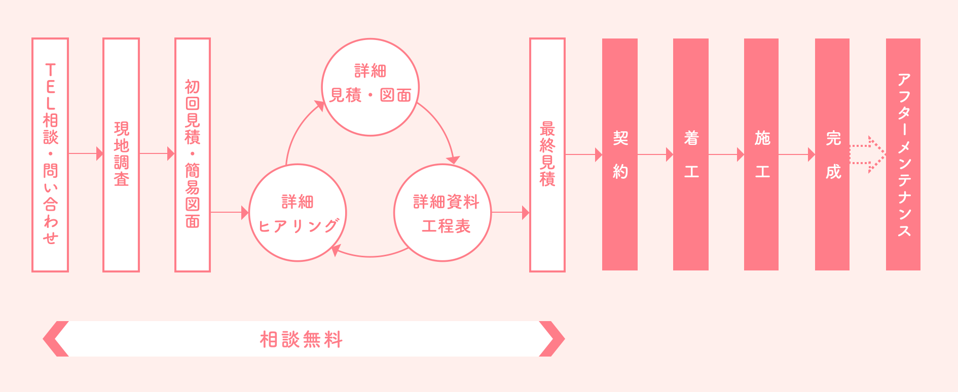 工事までの流れ