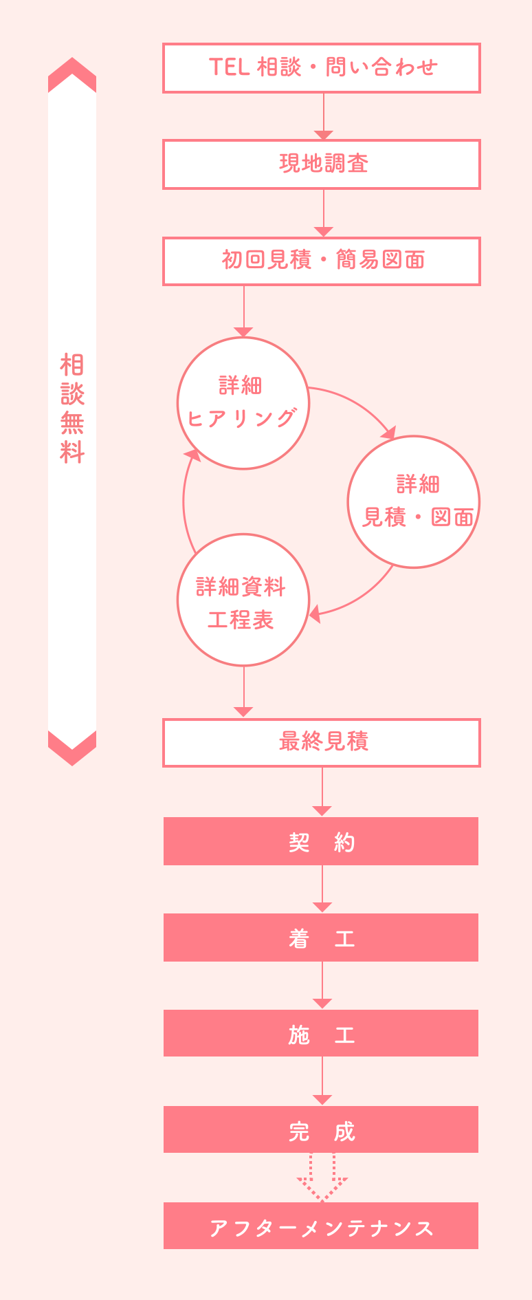 工事までの流れ