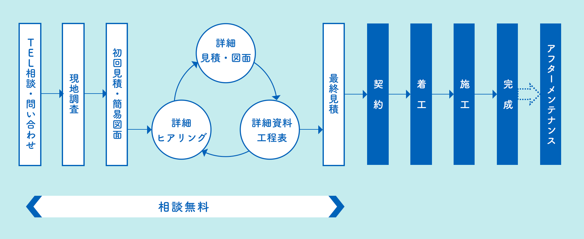 工事までの流れ