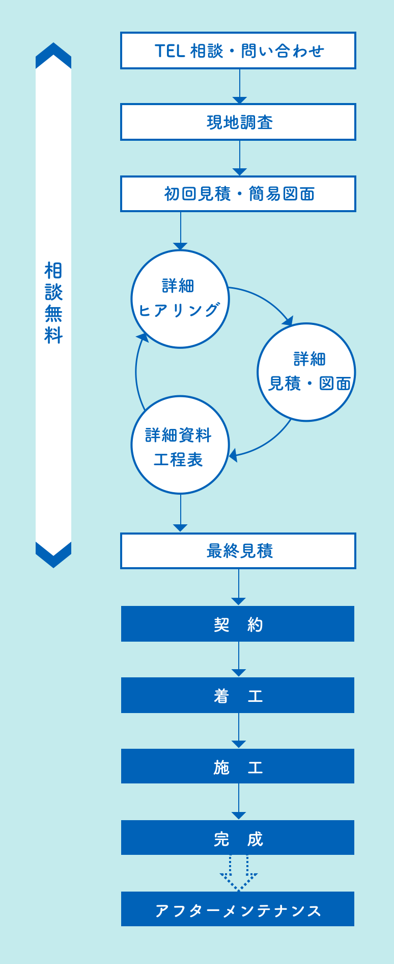 工事までの流れ